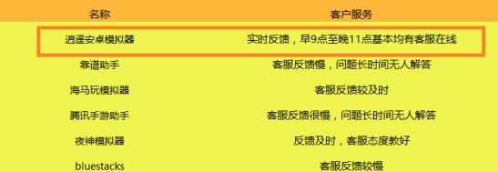 电脑上玩手机游戏软件 哪个安卓模拟器最好用？