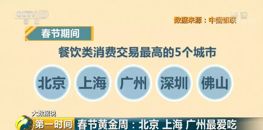 中国最能“花钱“的城市 除了北上广深竟是这里春节 红包 年货 过年 出境游