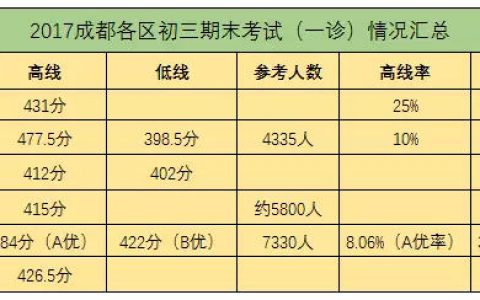 成都初三一诊考多少分才有把握能上重点高中？