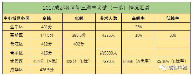 成都初三一诊考多少分才有把握能上重点高中？