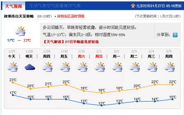 深圳今日天气（127） 广东高速公路天气预报