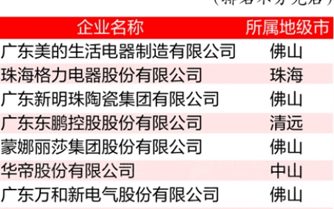 首批9家“广东优质”品牌认证企业佛山占5家获证数居全省第一