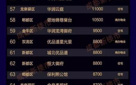 1月成都楼盘真实价格解读 金牛区下跌2950元㎡