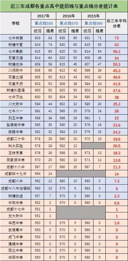 2018成都重点高中排行榜你的分数够上哪所学校？