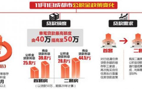 政策出现多次松绑 成都公积金可拿来租房子