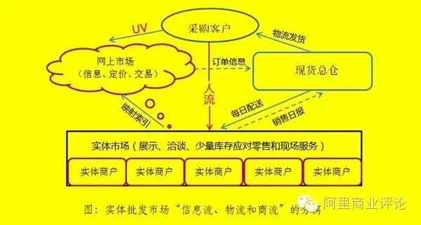 阿里研究院游五洋：批发市场的产业终局是什么？