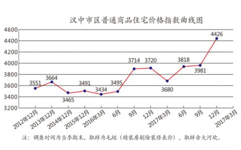 2018年汉中房地产市场预测：毛坯均价4800元