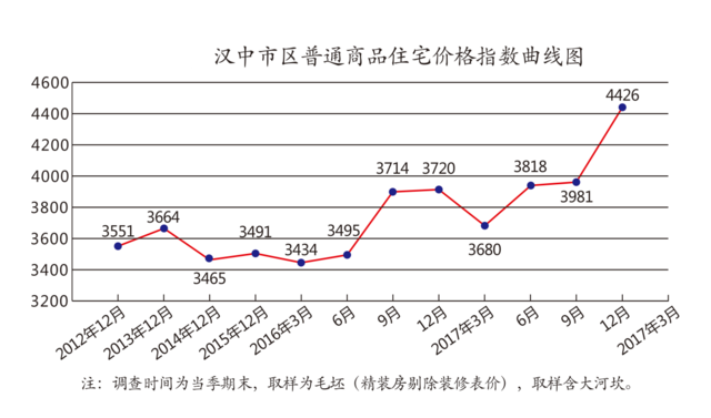 2018年汉中房地产市场预测：毛坯均价4800元