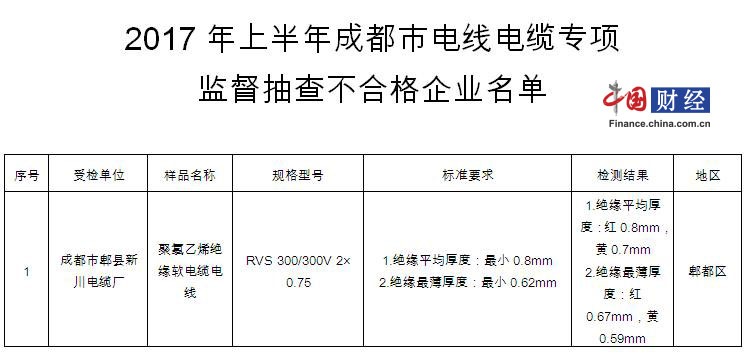 成都市电线批次不合格 系绝缘厚度低