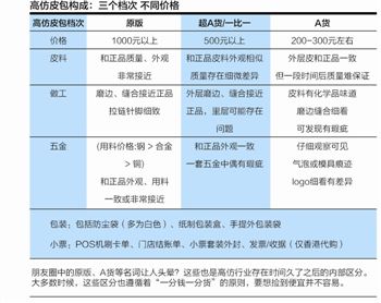 奢侈品造假链起底：广东工厂生产 朋友圈销售