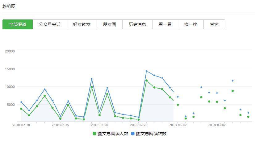 微信公众号怎样做数据分析？学会这八点就行！