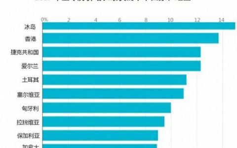过去一年全球房价平均涨幅46% 冰岛和香港涨势最猛