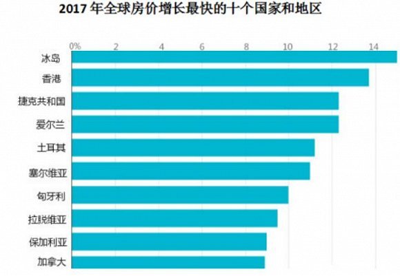 过去一年全球房价平均涨幅46% 冰岛和香港涨势最猛