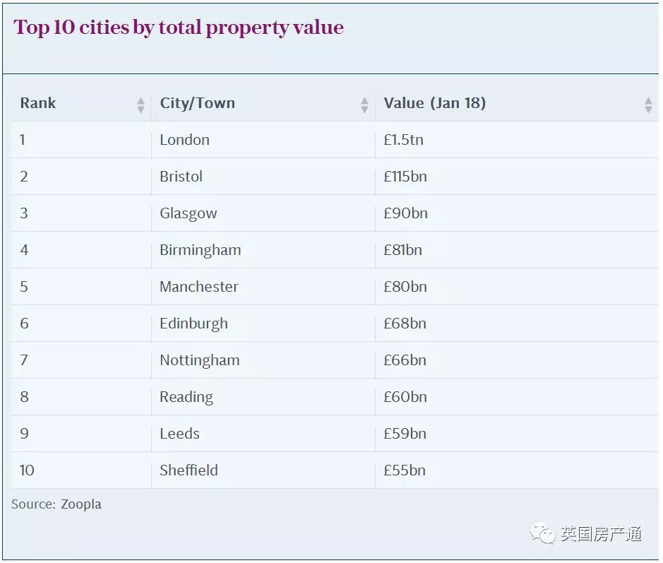 英国房产通：伦敦房产总值高达13万亿远超其他九大城市总和