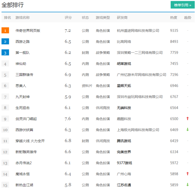 我页游界看重的是兄弟只玩传奇 一周热门游戏排行TOP