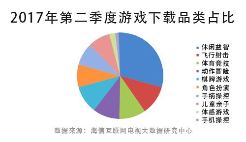 互联网电视Q2游戏报告出炉 海信聚好玩深耕家庭泛娱乐版图？