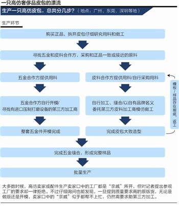 奢侈品造假链起底：广东工厂生产 朋友圈销售