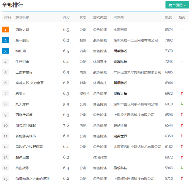 我页游界看重的是兄弟只玩传奇 一周热门游戏排行TOP