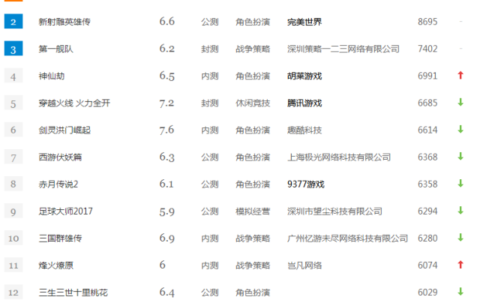 剑灵CF逆战都拉不下来的游戏 一周网页游戏排行TOP