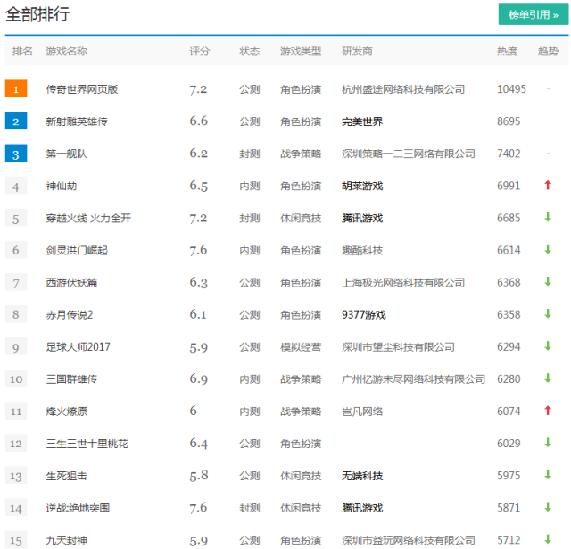 剑灵CF逆战都拉不下来的游戏 一周网页游戏排行TOP