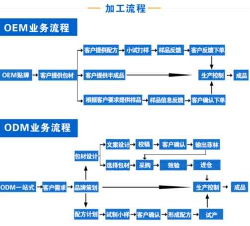 上海璞萃化妆品OEM化妆品ODM用技术和实力给寻找化妆品代加工厂的商家带来的好处