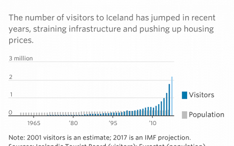 救命草成心头病 旅游业会让冰岛经济再次热过头吗？
