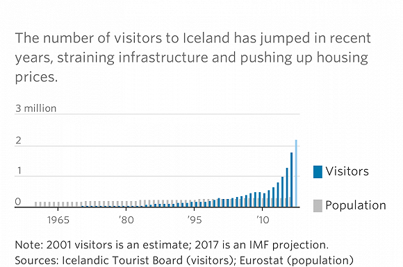救命草成心头病 旅游业会让冰岛经济再次热过头吗？