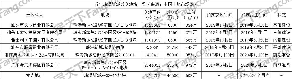 龙光基业集团466亿夺珠港新城766亩商服用地 总开发投资额超161亿元