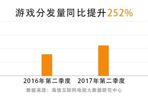 互联网电视Q2游戏报告出炉 海信聚好玩深耕家庭泛娱乐版图？