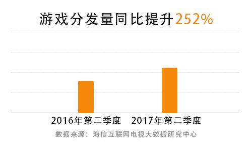 互联网电视Q2游戏报告出炉 海信聚好玩深耕家庭泛娱乐版图？