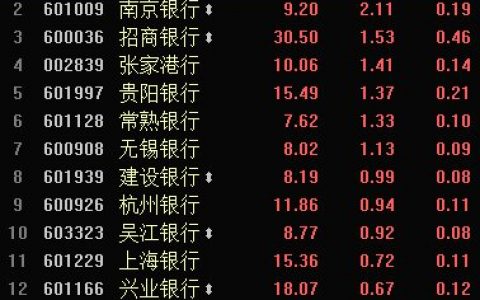 银行股开盘全线%