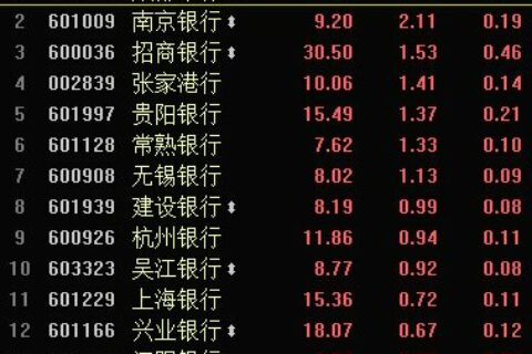 银行股开盘全线%