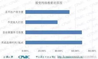 网络教育文凭有没有用看这份权威调查报告