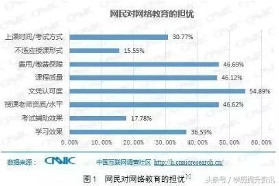 网络教育文凭有没有用看这份权威调查报告