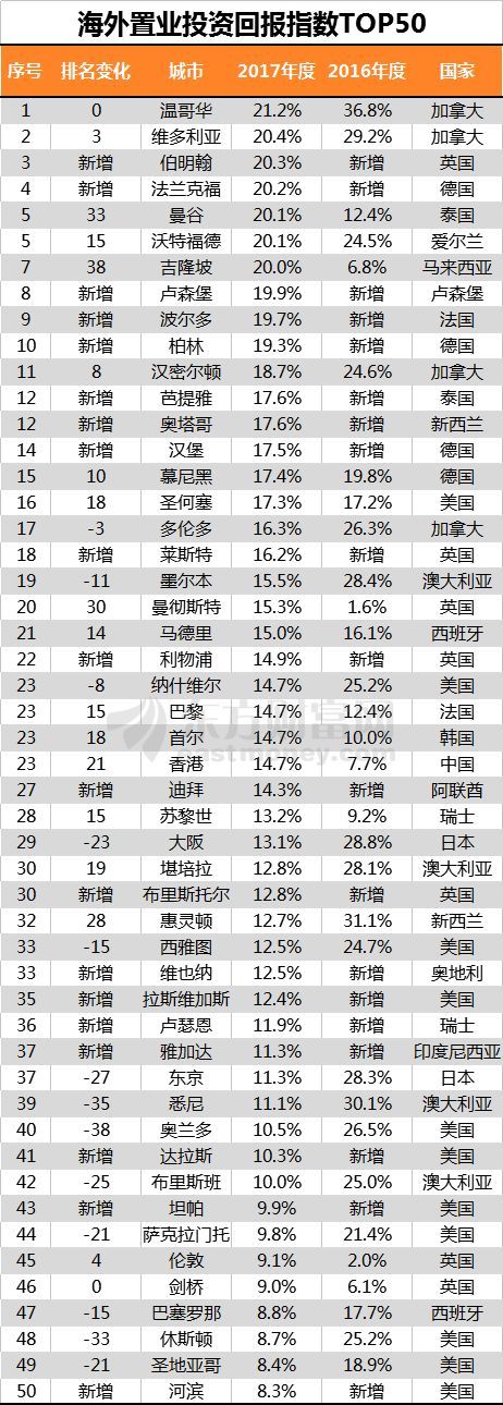 中国房价涨幅仍全球最快！而置业投资回报中国仅这个城市入围