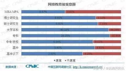 网络教育文凭有没有用看这份权威调查报告