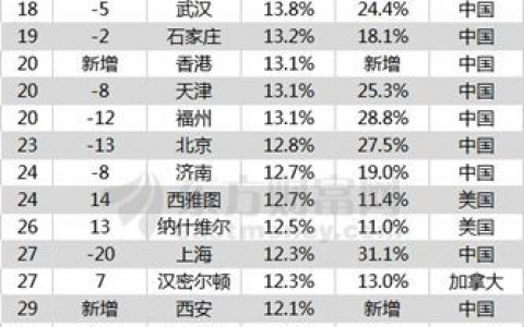 中国房价涨幅仍全球最快！而置业投资回报中国仅这个城市入围
