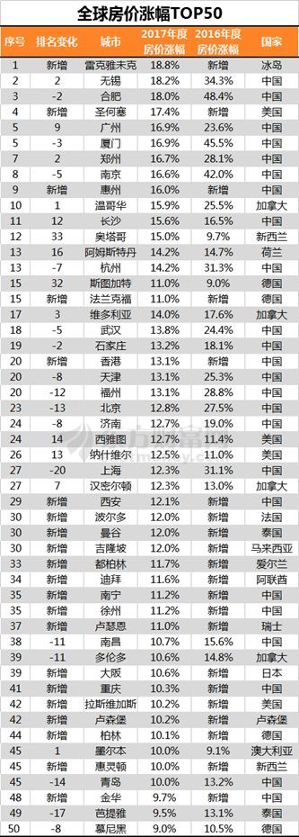 中国房价涨幅仍全球最快！而置业投资回报中国仅这个城市入围