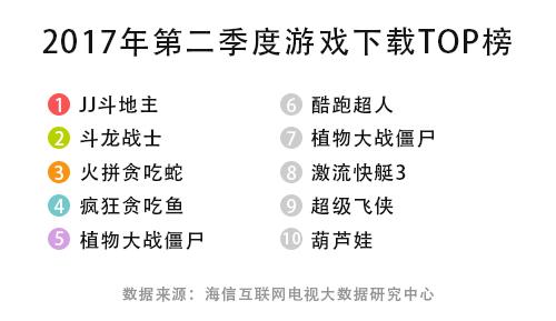 互联网电视Q2游戏报告出炉 海信聚好玩深耕家庭泛娱乐版图？