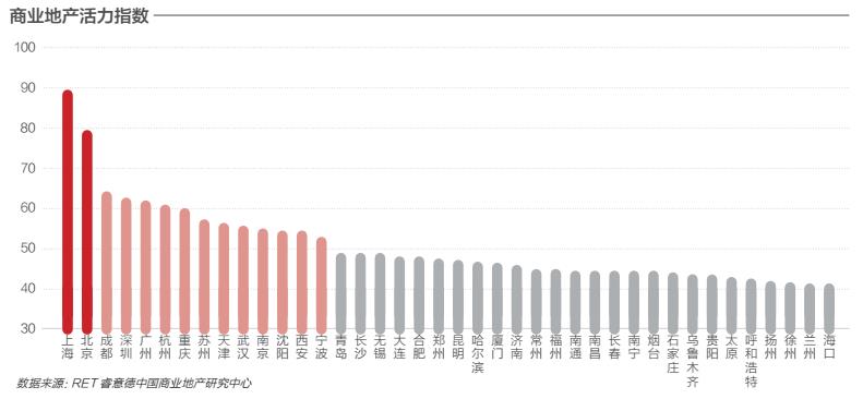 成都商业地产活力超越广深 全国排名仅次于京沪