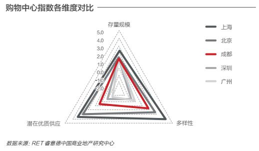 成都商业地产活力超越广深 全国排名仅次于京沪