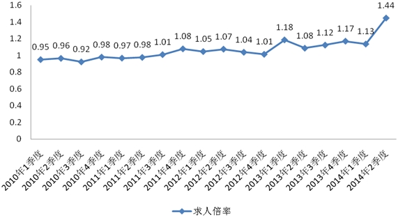 2014年第二季度四川省成都市人力资源市场职业供求状况分析报告