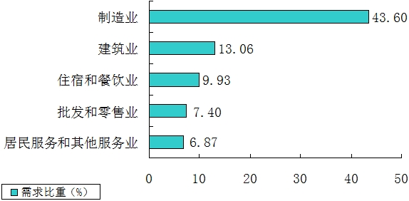 2014年第二季度四川省成都市人力资源市场职业供求状况分析报告