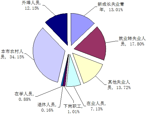 2014年第二季度四川省成都市人力资源市场职业供求状况分析报告