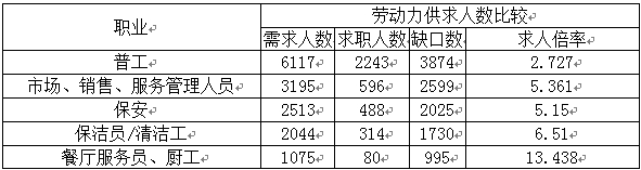 2014年第二季度四川省成都市人力资源市场职业供求状况分析报告