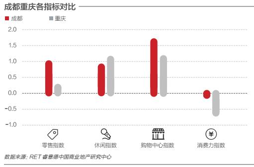 成都商业地产活力超越广深 全国排名仅次于京沪