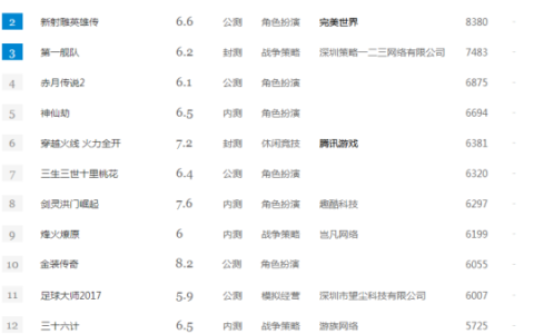 1根金条的力量差点让逆战出局 一周网页游戏排行TOP