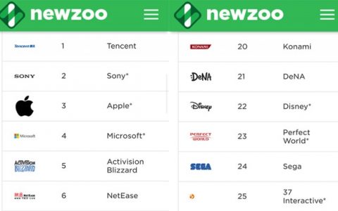 2017全球游戏公司收入排行榜揭晓三七互娱跻身TOP 25之列