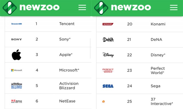 2017全球游戏公司收入排行榜揭晓三七互娱跻身TOP 25之列