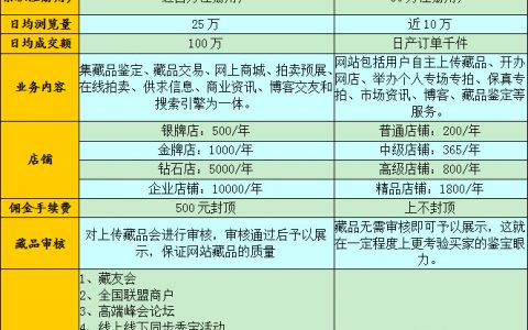 一张图表解读 教您如何选择正确的古玩收藏交易平台